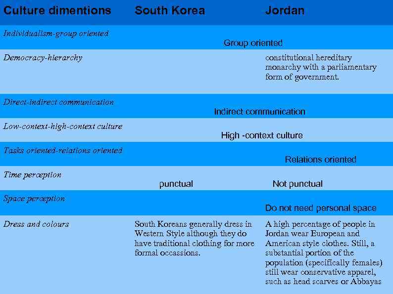 Culture dimentions South Korea Individualism-group oriented Jordan Group oriented Democracy-hierarchy constitutional hereditary monarchy with
