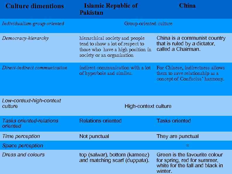 Culture dimentions Islamic Republic of Pakistan Individualism-group oriented China Group-oriented culture Democracy-hierarchy hierarchical society