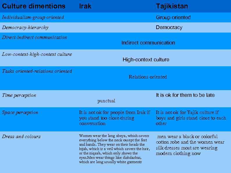 Culture dimentions Irak Tajikistan Individualism-group oriented Group oriented Democracy-hierarchy Democracy Direct-indirect communication Indirect communication