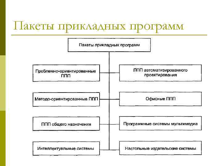 Пакеты прикладных программ называются