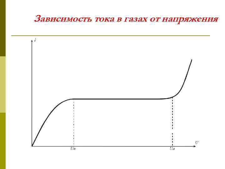 Зависимость тока в газах от напряжения 