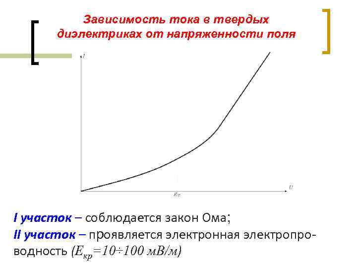 Зависимость тока в твердых диэлектриках от напряженности поля I участок – соблюдается закон Ома;