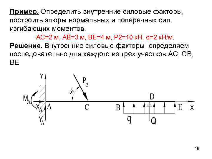 Пример. Определить внутренние силовые факторы, построить эпюры нормальных и поперечных сил, изгибающих моментов. АС=2