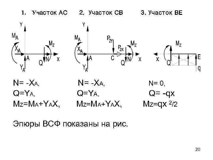 1. Участок АС N= -XA, Q=YA, MZ=MA+YAX, 2. Участок СВ N= -XA, Q=YA, MZ=MA+YAX,