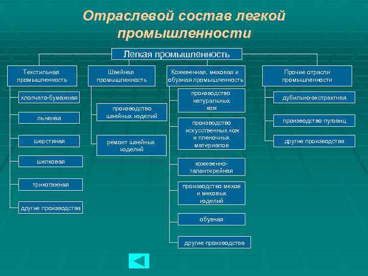 Схема межотраслевых связей легкой промышленности