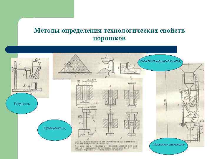 Методы определения технологических свойств порошков Угол естественного откоса; Текучесть Прессуемость; . Насыпная плотность 