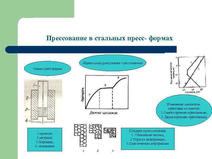 Диаграмма прессования фанеры