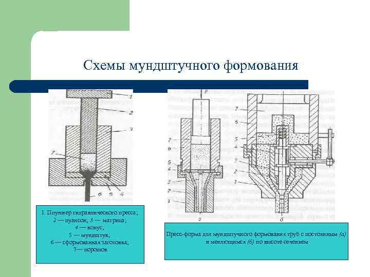 Схемы мундштучного формования 1. Плунжер гидравлического пресса; 2 — пуансон; 3 — матрица; 4