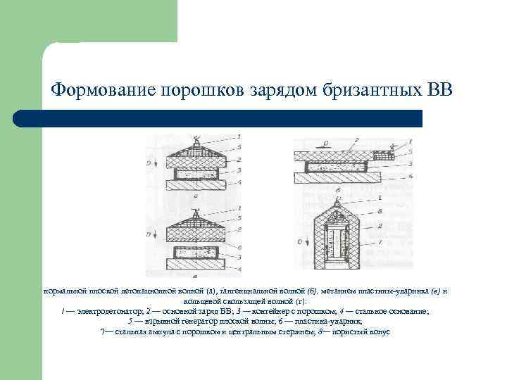 Формование порошков зарядом бризантных ВВ нормальной плоской детонационной волной (а), тангенциальной волной (б), метанием