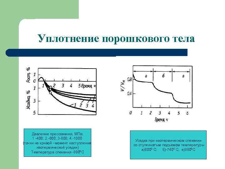Уплотнение порошкового тела Давление прессования, МПа: 1 400; 2. 600; 3 800; 4. 1000