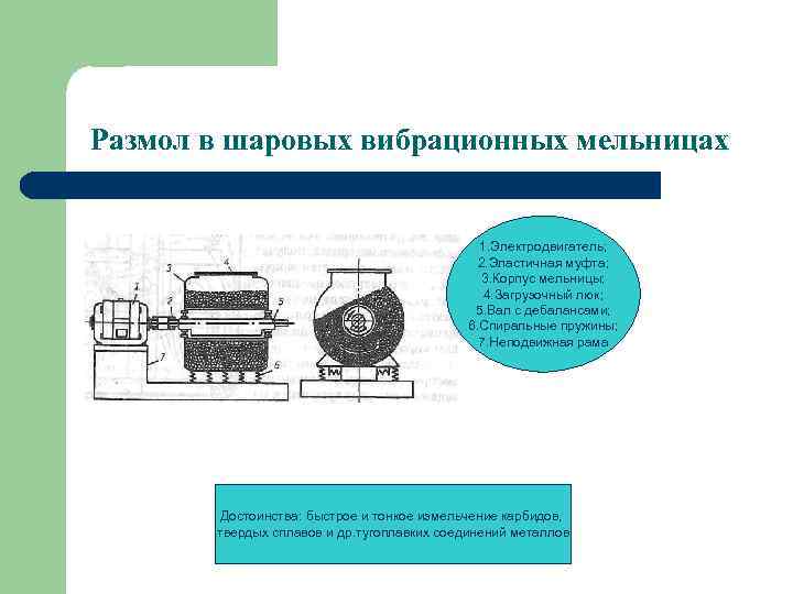 Размол в шаровых вибрационных мельницах 1. Электродвигатель; 2. Эластичная муфта; 3. Корпус мельницы; 4.
