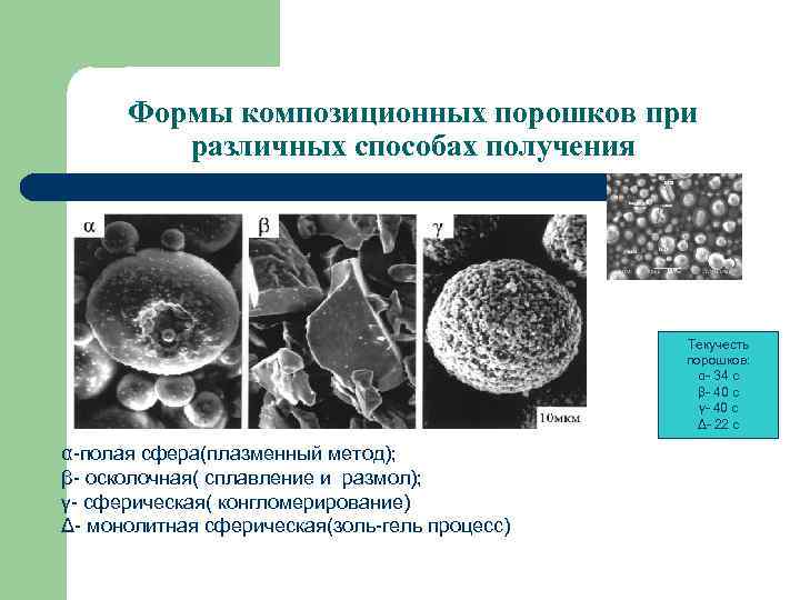 Формы композиционных порошков при различных способах получения Текучесть порошков: α 34 с β 40