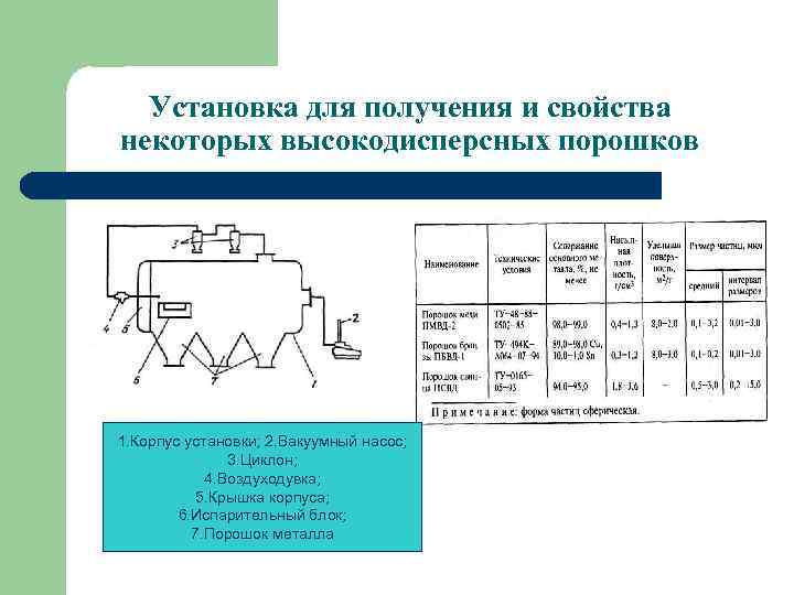 Установка для получения и свойства некоторых высокодисперсных порошков 1. Корпус установки; 2. Вакуумный насос;
