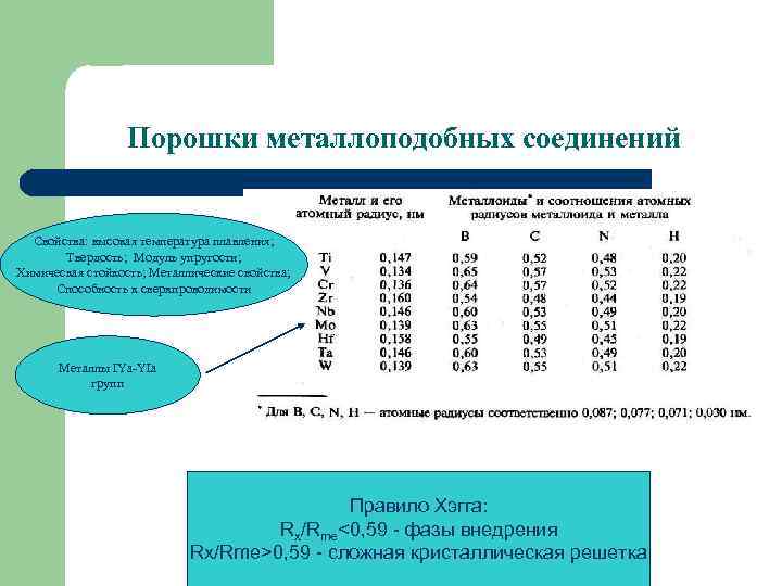 Порошки металлоподобных соединений Свойства: высокая температура плавления; Твердость; Модуль упругости; Химическая стойкость; Металлические свойства;