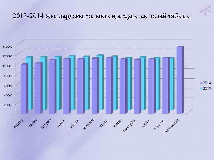 2013 -2014 жылдардағы халықтың атаулы ақшалай табысы 