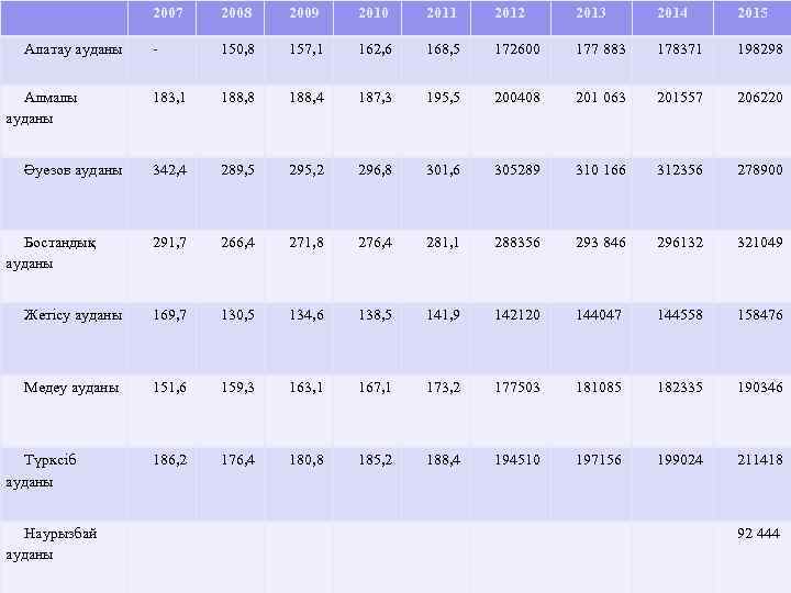 2007 2008 2009 2010 2011 2012 2013 2014 2015 - 150, 8 157, 1