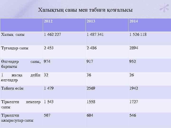 Халықтың саны мен табиғи қозғалысы 2012 2013 2014 Халық саны 1 462 227 1