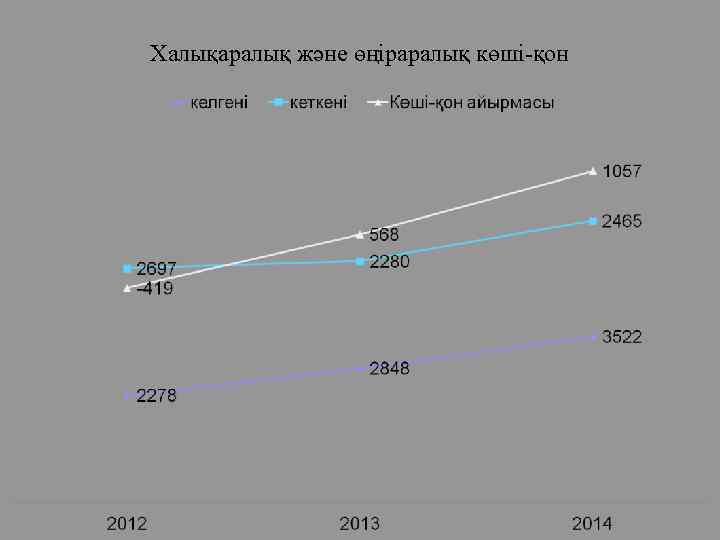 Халықаралық және өңіраралық көші-қон 