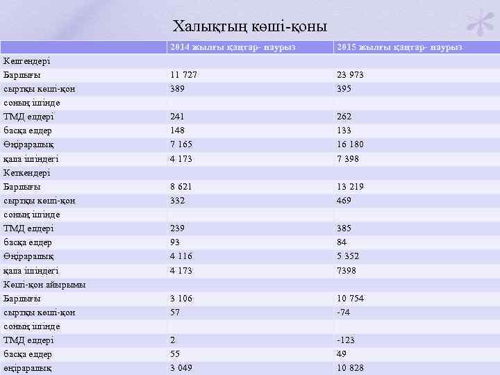 Халықтың көші-қоны 2014 жылғы қаңтар- наурыз Келгендері Барлығы сыртқы көші-қон соның ішінде ТМД елдері