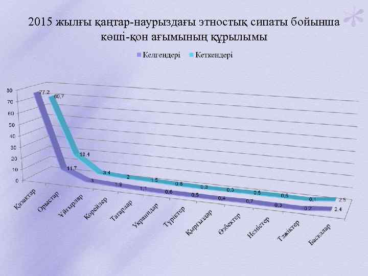 2015 жылғы қаңтар-наурыздағы этностық сипаты бойынша көші-қон ағымының құрылымы 