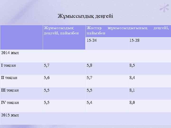 Жұмыссыздық деңгейі, пайызбен Жастар жұмыссыздығының пайызбен 15 -24 15 -28 2014 жыл I тоқсан