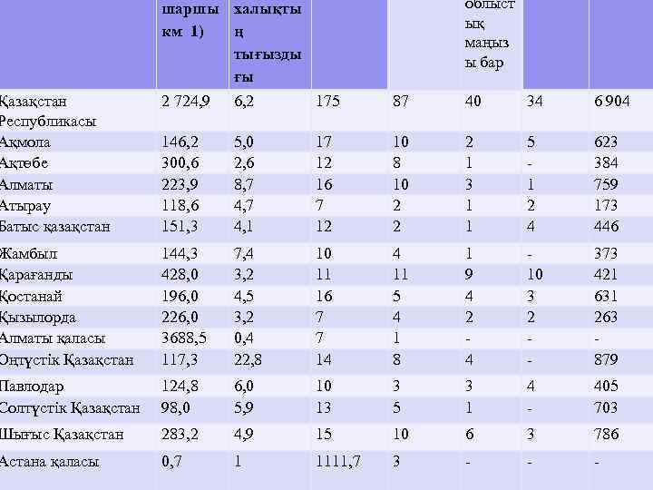облыст ық маңыз ы бар шаршы халықты км 1) ң тығызды ғы Қазақстан Республикасы