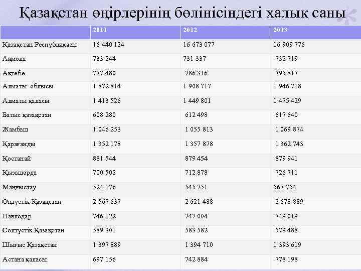 Қазақстан өңірлерінің бөлінісіндегі халық саны 2011 2012 2013 Қазақстан Республикасы 16 440 124 16