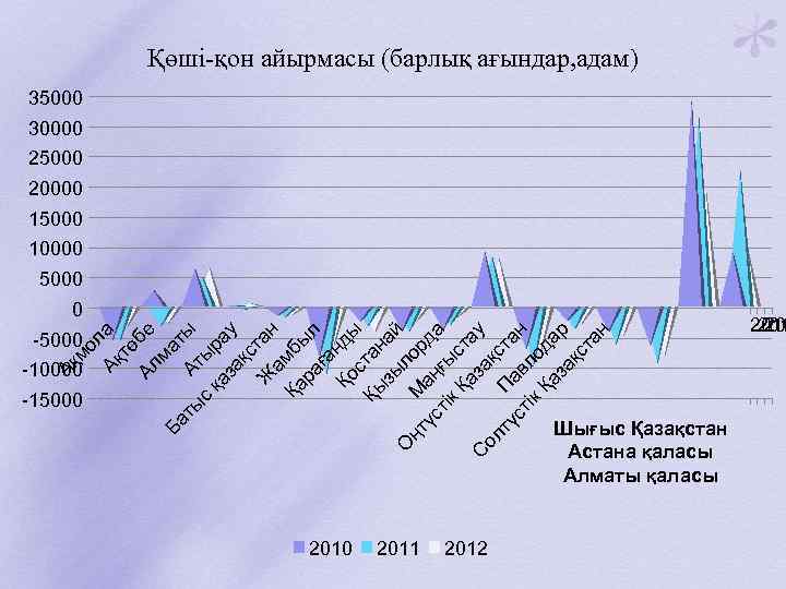 Қөші-қон айырмасы (барлық ағындар, адам) 35000 30000 25000 20000 15000 10000 5000 0 Ақ