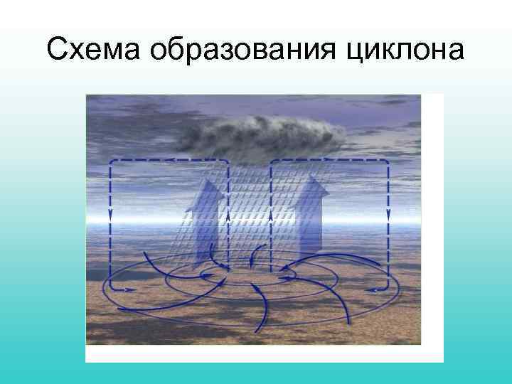 Схема циклона и антициклона 8 класс. Схема образования циклона. Механизм образования циклона. Схема циклона и антициклона. Образование циклонов и антициклонов.