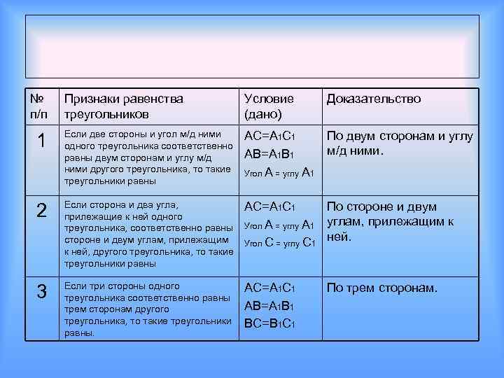 № п/п Признаки равенства треугольников Условие (дано) Доказательство 1 Если две стороны и угол