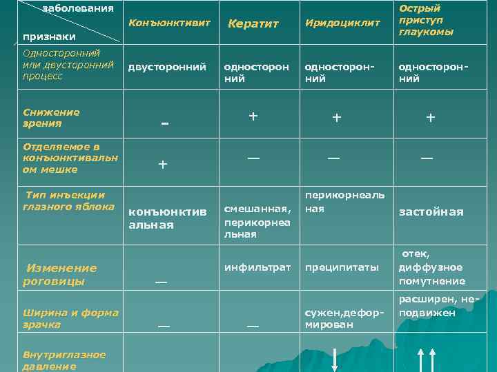 заболевания Конъюнктивит признаки Односторонний или двусторонний процесс Снижение зрения Отделяемое в конъюнктивальн ом мешке