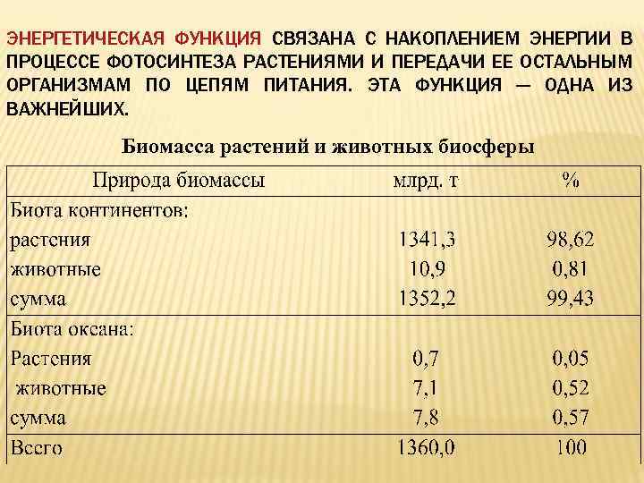 ЭНЕРГЕТИЧЕСКАЯ ФУНКЦИЯ СВЯЗАНА С НАКОПЛЕНИЕМ ЭНЕРГИИ В ПРОЦЕССЕ ФОТОСИНТЕЗА РАСТЕНИЯМИ И ПЕРЕДАЧИ ЕЕ ОСТАЛЬНЫМ