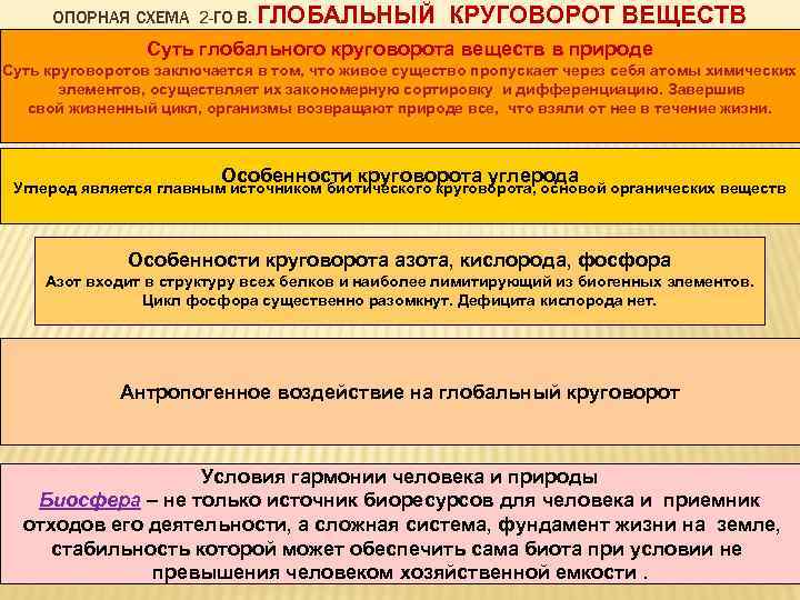 ОПОРНАЯ СХЕМА 2 -ГО В. ГЛОБАЛЬНЫЙ КРУГОВОРОТ ВЕЩЕСТВ Суть глобального круговорота веществ в природе