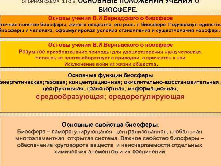 ОПОРНАЯ СХЕМА 1 -ГО В. ОСНОВНЫЕ ПОЛОЖЕНИЯ УЧЕНИЯ О БИОСФЕРЕ. Основы учения В. И.