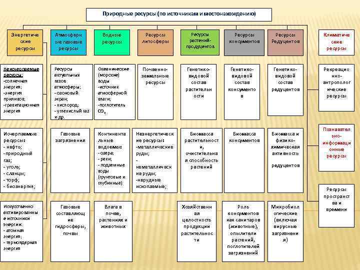 Природные ресурсы (по источникам и местонахождению) Энергетиче ские ресурсы Атмосферн ые газовые ресурсы Водные