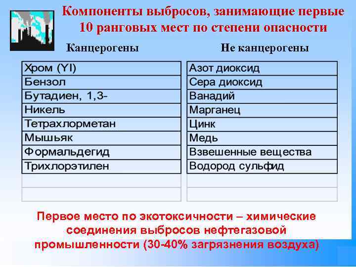 Компоненты выбросов, занимающие первые 10 ранговых мест по степени опасности Канцерогены Не канцерогены Первое