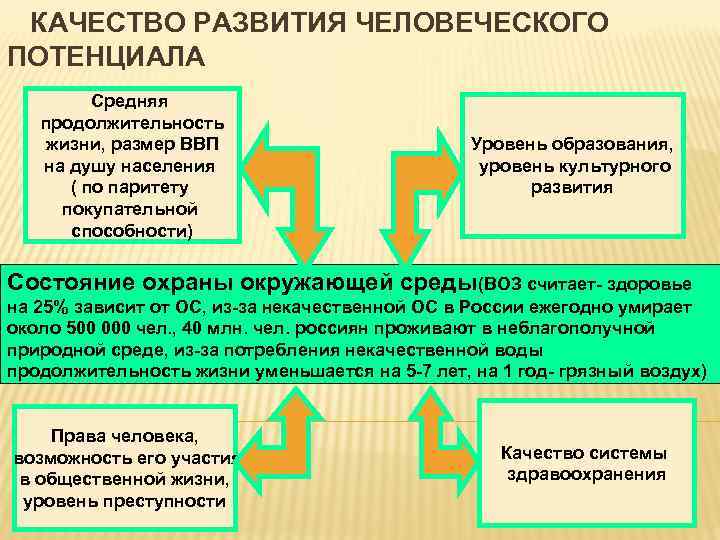  КАЧЕСТВО РАЗВИТИЯ ЧЕЛОВЕЧЕСКОГО ПОТЕНЦИАЛА Средняя продолжительность жизни, размер ВВП на душу населения (