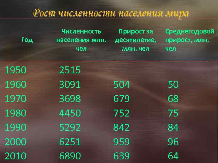 Рост численности населения мира Год 1950 1960 1970 1980 1990 2000 2010 Численность населения