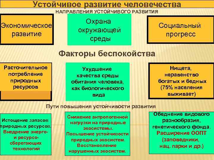 Устойчивое развитие человечества НАПРАВЛЕНИЯ УСТОЙЧИВОГО РАЗВИТИЯ Экономическое развитие Охрана окружающей среды Социальный прогресс Факторы