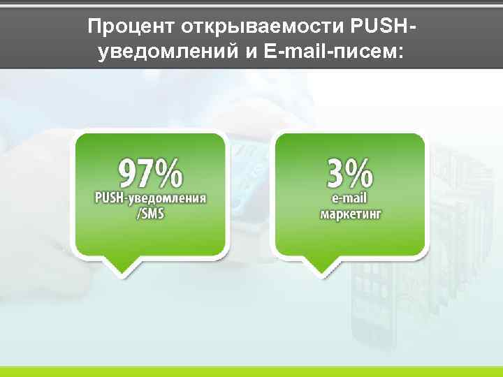 Процент открываемости PUSHуведомлений и E-mail-писем: 