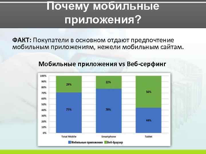 Почему мобильные приложения? ФАКТ: Покупатели в основном отдают предпочтение мобильным приложениям, нежели мобильным сайтам.