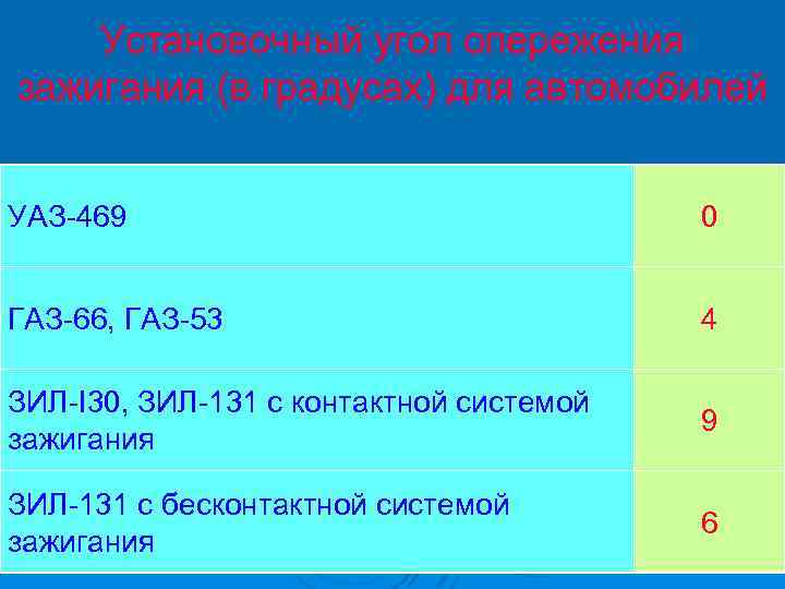 Установочный угол опережения зажигания (в градусах) для автомобилей УАЗ 469 0 ГАЗ 66, ГАЗ