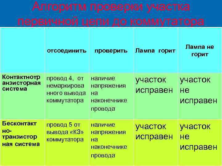 Алгоритм проверки участка первичной цепи до коммутатора проверить Контактнотр провод 4, от анзисторная немаркирова