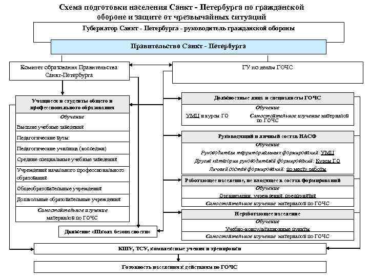 Схема подготовки населения Санкт - Петербурга по гражданской обороне и защите от чрезвычайных ситуаций