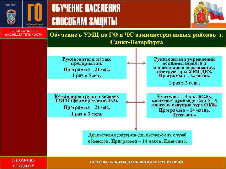 БЕЗОПАСНОСТЬ ЖИЗНЕДЕЯТЕЛЬНОСТИ Обучение в УМЦ по ГО и ЧС административных районов г. Санкт-Петербурга Руководители