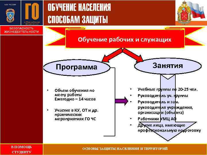 БЕЗОПАСНОСТЬ ЖИЗНЕДЕЯТЕЛЬНОСТИ Обучение рабочих и служащих Занятия Программа • • В ПОМОЩЬ СТУДЕНТУ Объем