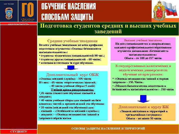 БЕЗОПАСНОСТЬ ЖИЗНЕДЕЯТЕЛЬНОСТИ Подготовка студентов средних и высших учебных заведений Средние учебные заведения Во всех