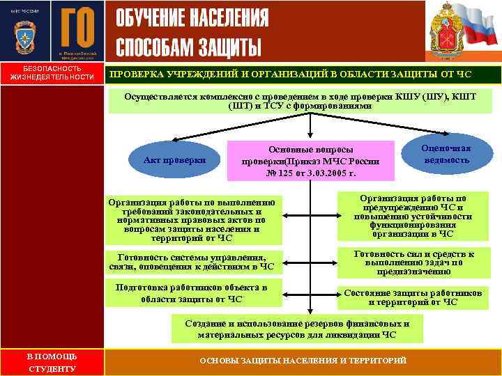 БЕЗОПАСНОСТЬ ЖИЗНЕДЕЯТЕЛЬНОСТИ ПРОВЕРКА УЧРЕЖДЕНИЙ И ОРГАНИЗАЦИЙ В ОБЛАСТИ ЗАЩИТЫ ОТ ЧС Осуществляется комплексно с