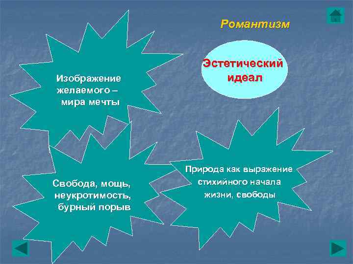 Романтизм Изображение желаемого – мира мечты Свобода, мощь, неукротимость, бурный порыв Эстетический идеал Природа