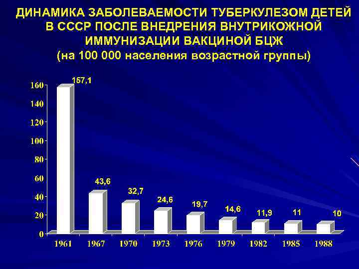 ДИНАМИКА ЗАБОЛЕВАЕМОСТИ ТУБЕРКУЛЕЗОМ ДЕТЕЙ В СССР ПОСЛЕ ВНЕДРЕНИЯ ВНУТРИКОЖНОЙ ИММУНИЗАЦИИ ВАКЦИНОЙ БЦЖ (на 100